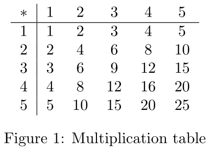 Multiplication table